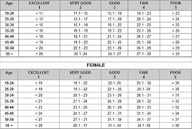 Nasm Body Fat Chart History Of Study And Education