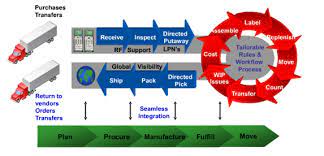 Learn Oracle What And Why Oracle Warehouse Management System Wms
