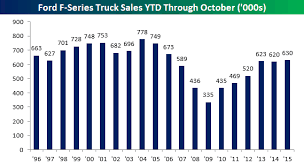 ford f 150 sales continue to rise bespoke investment group