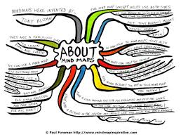About Mind Maps Mind Map Mind Map Template Create Mind Map