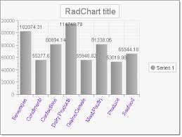 Data Binding Radchart To A Database Object Radchart For