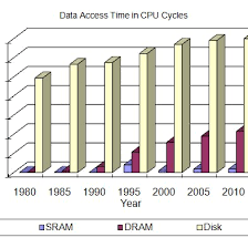 comparison of data access latency this chart shows the data