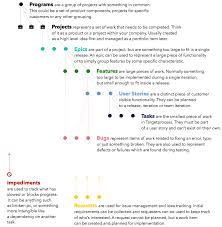 Https Www Targetprocess Com Guide Main Domain Model Decision Tree Lean Kanban Information Technology Services