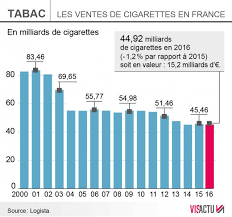 30 centimes d'euro de plus sur le prix des cigarettes au 1er janvier 2015 ? Cigarettes A 10 A Qui Profitera La Hausse Du Prix Du Paquet Caen Maville Com