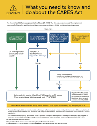 It provides up to 24 weeks of unemployment benefits. Masslwd On Twitter You Should Not Apply For Pua If You Are Currently Receiving Ui Payments Or If You Have A Pending Ui Claim Individuals Out Of Work Due To Covid19 Who
