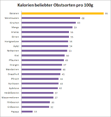 Dickmacher Banane Kalorien Nahrwerte Und Diat Tipps
