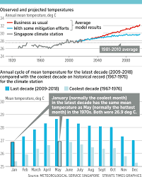 The straits times run tries to shake things up with each new edition that comes along. 2019 Poised To Be Really Hot Year Environment News Top Stories The Straits Times