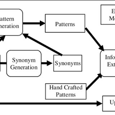 Translations of the phrase relay information from english to french and examples of the use of relay information in a sentence with their s synonyms. A Synonym Maintenance Frame Download Scientific Diagram