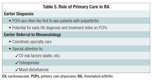 The Primary Care Provider S Role In Diagnosing And Treating Rheumatoid Arthritis