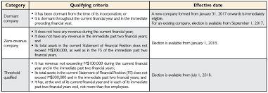 Found out about the exemptions and relief available in malaysia, plus information on wealth, inheritance, gift and capital gains tax. Malaysia Introduces Audit Exemption For Certain Private Companies In House Community