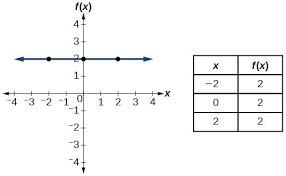 Another way of describing it is that each half of the function is a reflection across the Identify Functions Using Graphs College Algebra