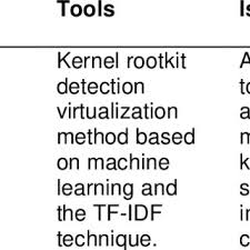 Its tasks include managing the computer resources and accommo. Pdf A Comprehensive Study Of Kernel Issues And Concepts In Different Operating Systems