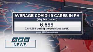 The best samsung phone with 4gb ram and 64gb rom under rs 30000 is samsung galaxy c9 pro, priced at rs. Octa Research Average Covid 19 Cases In Ph Increased During May 26 To June 1 Anc Youtube