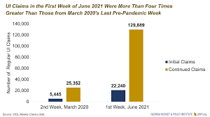 What day is unemployment paid in ga. Why Scaling Back Unemployment Insurance Could Harm Recovery Georgia Budget And Policy Institute