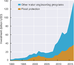 In the sense of flowing water, the word may also be applied to the inflow of the tide.floods are an area of study of the discipline hydrology and are of significant concern in agriculture, civil engineering and public health. Nhess Brief Communication Rethinking The 1998 China Floods To Prepare For A Nonstationary Future