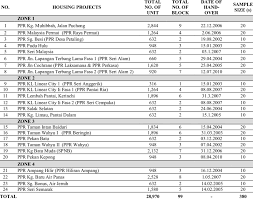 Impak geopolitik di wilayah persekutuan kuala lumpur dalam pilihan raya umum 2004, 2008 dan 2013. Information Of Program Perumahan Rakyat Ppr Housing Projects Housing Download Table