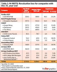 The company conducts its business in malaysia. Early Signs Of Weakness In Commercial Real Estate The Star