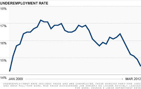 Silver Lining In Weak Jobs Report Underemployment Apr 6