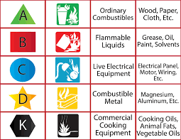 Abcs Of Fire Extinguishers Fire Prevention Services The