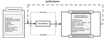 Conceptual Model Of Relationship Between Job Satisfaction And Download Scientific Diagram