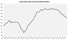 small car depreciation improves in april remarketing