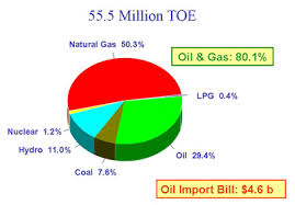 Image result for pakistan energy sources