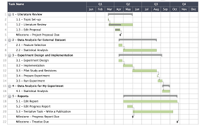 Gantt charts are key to successful projects; Dissertation Gantt Chart Xls Free Gantt Chart Template Collection