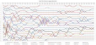 Premier league standings for the 2020/2021 season. Quick Week By Week Premier League Graph Showing How The League Was Won Points Of Note Takes 15 Weeks To Establish A Top Six Weeks 16 21 Christmas Are The Most