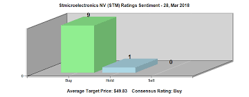 Stmicroelectronics N V Stm Holder Navellier Associates