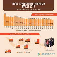 Perlu dipahami, dalam menentukan batas nasional tersebut, bps akan menghitungnya menggunakan pendekatan agregat, yaitu nilai yang disamaratakan untuk setiap wilayah pada waktu. Maluku Dan Garis Kemiskinan Berita Maluku Online Berita Terkini Dari Maluku