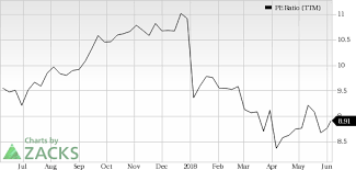 Why Toyota Motor Tm Could Be A Top Value Stock Pick Nasdaq