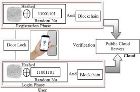 Cryptocurrencies are typically generated by their own blockchain like bitcoin and litecoin whereas in august 2018, the bank of thailand announced its plans to create its own since charting taxable income is based upon what a recipient reports to the revenue. Blockchain Based Mobile Fingerprint Verification And Automatic Log In Platform For Future Computing Springerlink