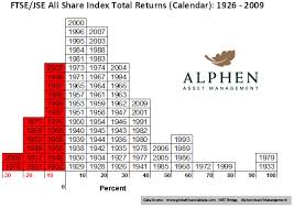 Jse vs jse all share index south african market insights. South Africa Ftse Jse All Share Index Historical Total Returns Chart Topforeignstocks Com