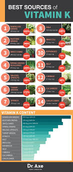 Vitamin K Deficiency Symptoms Causes And Natural Remedies With Images Food Health Benefits Vitamin K Vitamin K Deficiency