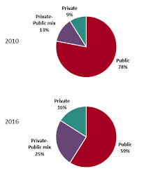 The privatization of public services tends to burden the people, especially if charges are raised for as it has contributed to increased efficiency and productivity of the privatized entities and consequently, benefited the public. Study Privatization Models For Airport Companies