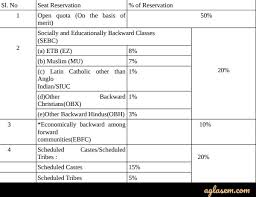 The university will conduct an entrance exam as jnuee also known as jnu admission exam. Calicut University Pg Entrance Exam 2021 Application Form Extended Dates Eligibility