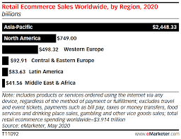 Chin yung wei*, intan syahidah bt mohd fauzi, thenmoley r, elhag siddig elhag elhussein, and david. Global Ecommerce 2020 Insider Intelligence Trends Forecasts Statistics