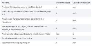 Anderenfalls kann es streit geben, wer eigentlich mieter ist. Unterschiede Zwischen Wohn Und Gewerbeimmobilien Immocashflow