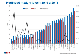 56 kg (123 lb) sport: Sice Pomalu Ale Jiste Podivejte Se Jak Cesko V Platech Dohani Zapadni Evropu Aktualne Cz