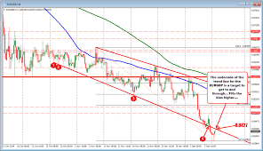 Eurgbp Corrects To The Underside Of The Trend Line
