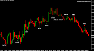 The Profitable 1 Minute Binary Scalping Strategy To Trade