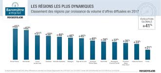 Votre nouvel emploi, offres disponibles dans toute france. Barometre Regionsjob 41 D Offres D Emploi En 2017 Hellowork