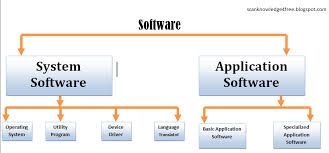 Computer software or software dictionary definition with examples, related links, types of without an operating system , the browser could not run on your computer. Types Of Software Scan Knowledge