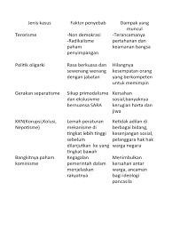 Jenis Kasus Faktor Penyebab Dampak Yang