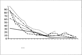 Graph Of Westergren Erythrocyte Sedimentation Rates Of Six