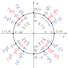 trigonometric functions and the unit circle boundless algebra