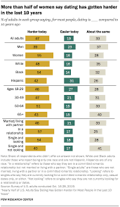 That means treating the person with the same. 3 Public Attitudes About Today S Dating Landscape Pew Research Center