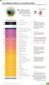 35 Minerals Absolutely Critical To U S National Security