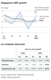 singapore narrows 2019 gdp growth forecast to 0 5 1 on