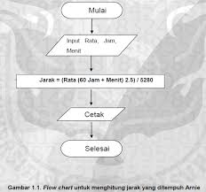 Pedoman pembuatan diagram alir dan contohnya pemrograman. Contoh Soal Flowchart Dan Pembahasan Selalu Belajar